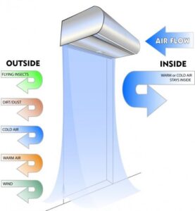 Một air curtain – quạt chắn gió – tạo ra “bức màn” không khí tốc độ cao phủ kín miệng cửa. Lớp khí này đóng vai trò như cánh cửa vô hình